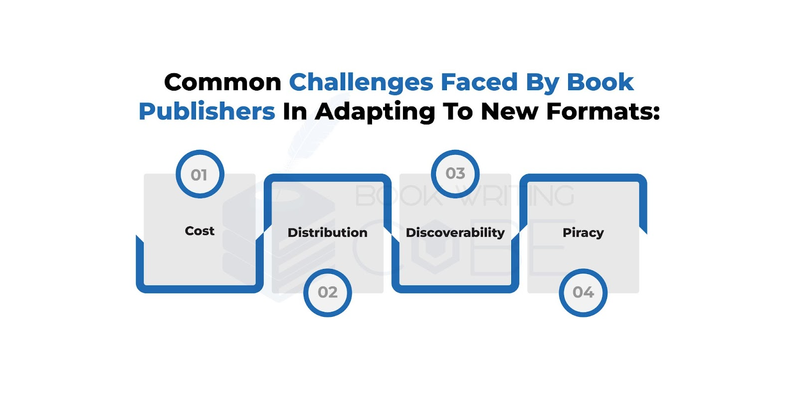 This infographic illustrates the common challenges faced by book publishers in adapting to new formats. https://www.bookwritingcube.us/book-publishing-services/
