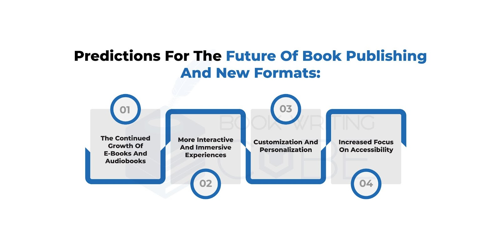 This infographic illustrates the predictions for the future of book publishing and new formats. https://www.bookwritingcube.us/book-publishing-services/