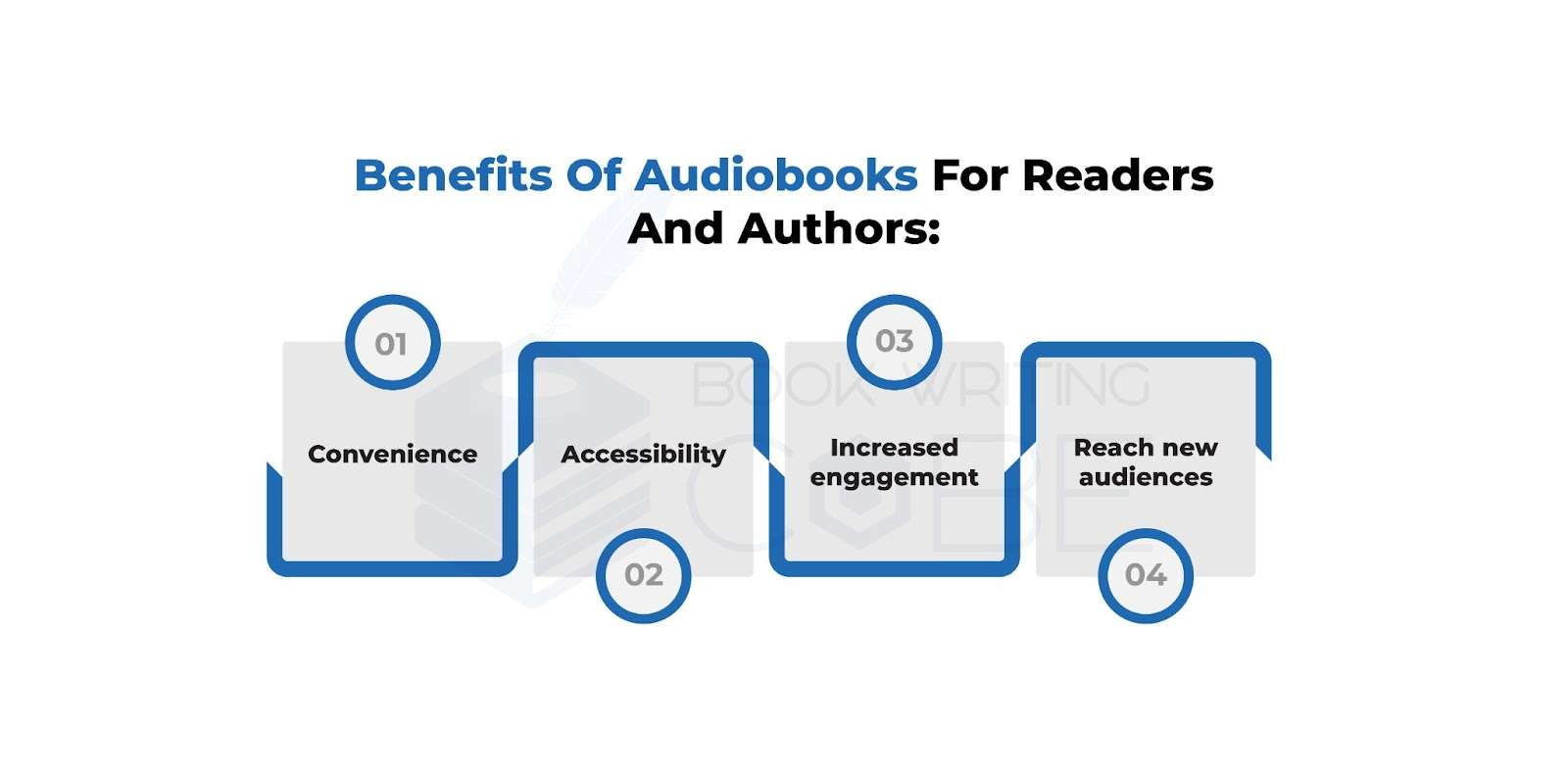 This infographic illustrates the benefits of Audiobooks for readers and authors. https://www.bookwritingcube.us/book-publishing-services/