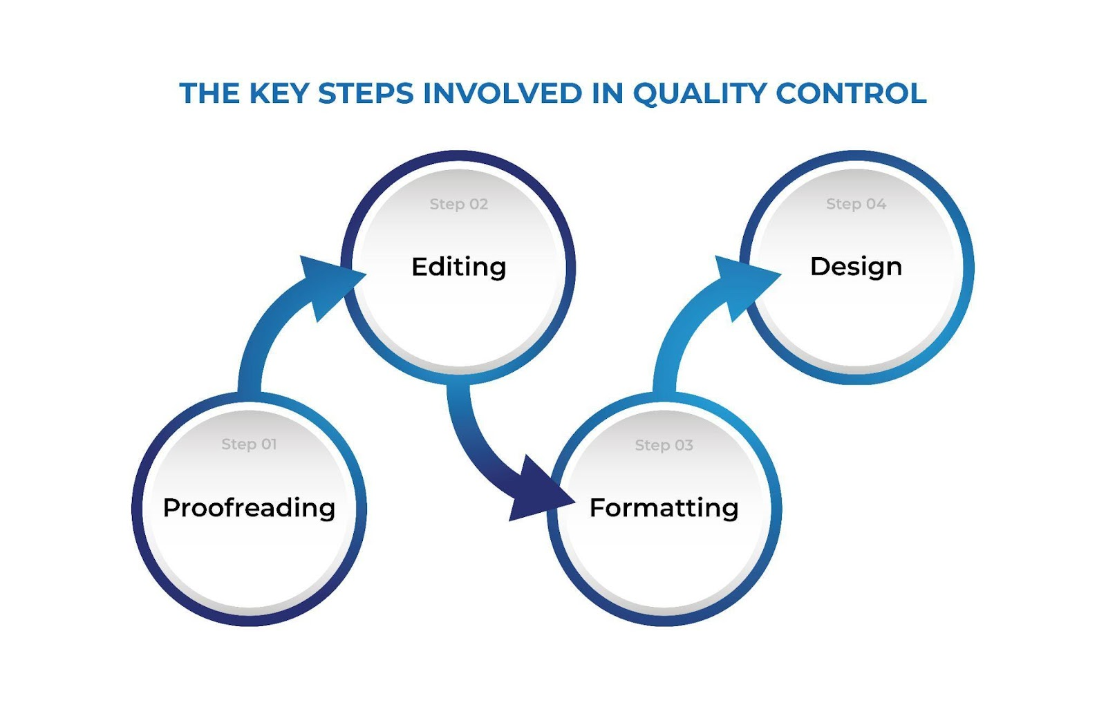 This infographic illustrates the key steps involved in quality control.